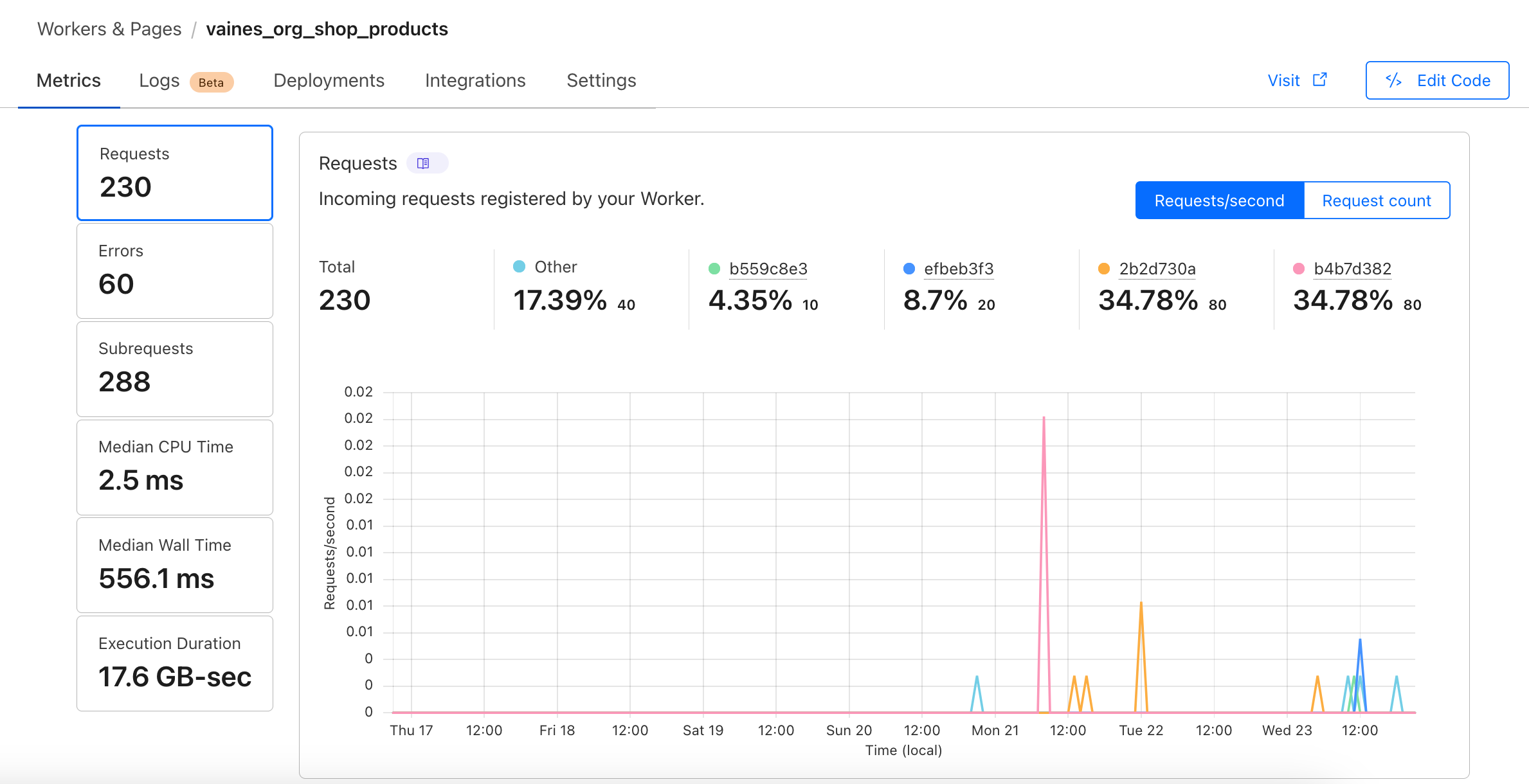 ooo-graphs